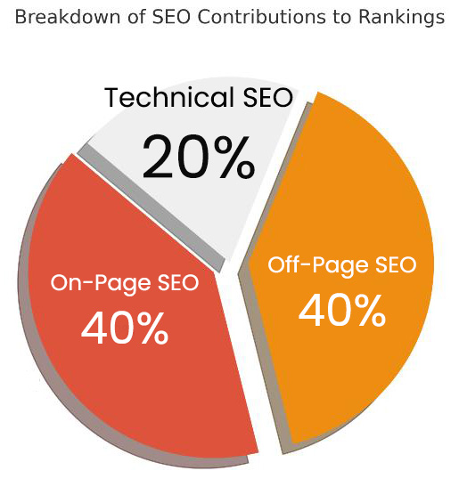 seo breakdown technical seo services